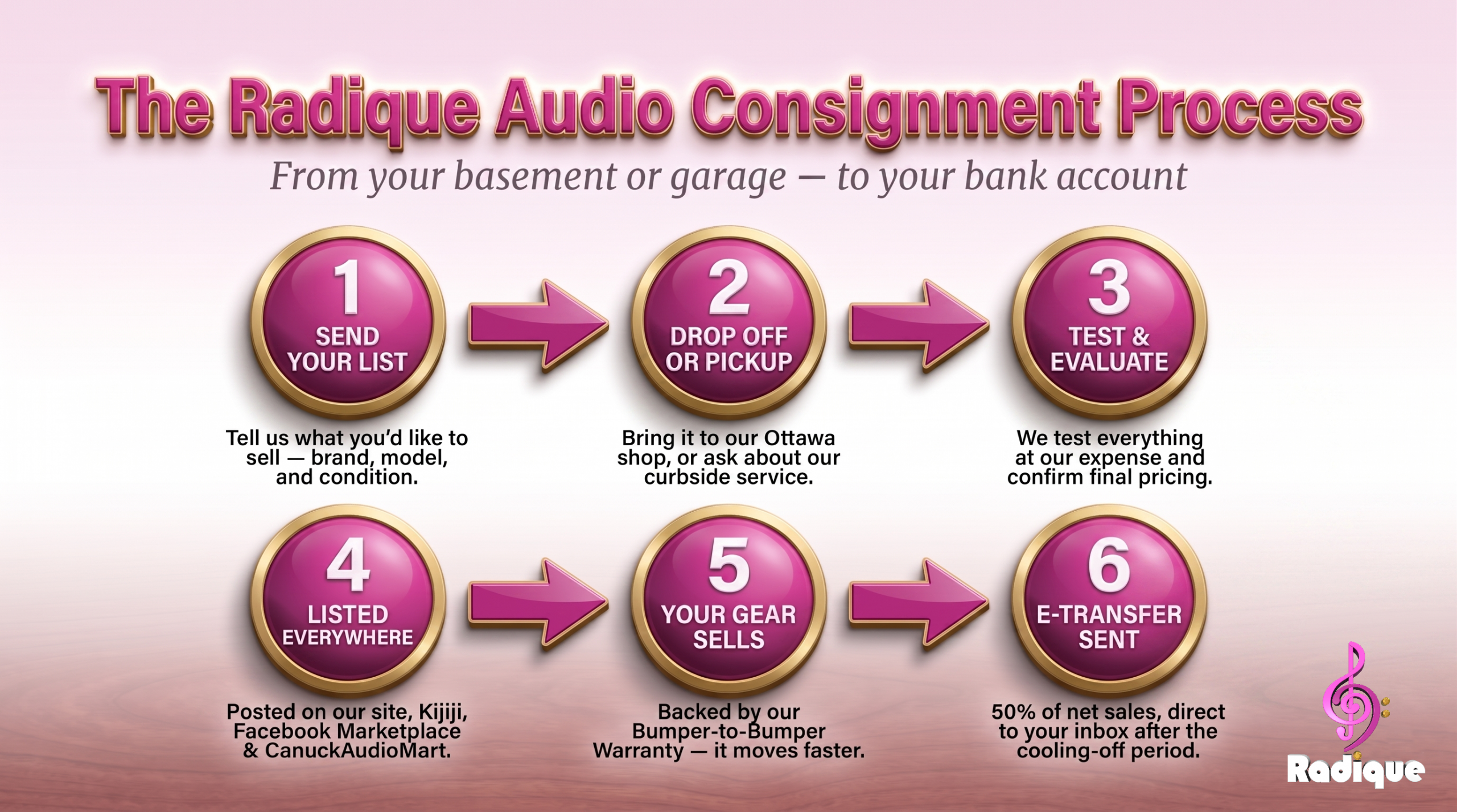 Audio consignment Ottawa process — Radique's six-step consignor workflow