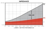 Kimber Kable chart comparing the impedance of 4TC with generic 14 AWG wire across the audio band; lower means less signal loss